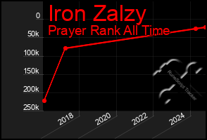 Total Graph of Iron Zalzy