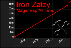 Total Graph of Iron Zalzy