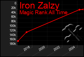 Total Graph of Iron Zalzy