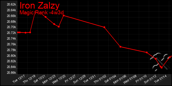 Last 31 Days Graph of Iron Zalzy