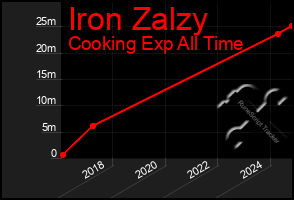 Total Graph of Iron Zalzy