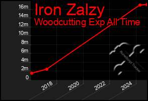 Total Graph of Iron Zalzy