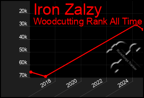 Total Graph of Iron Zalzy