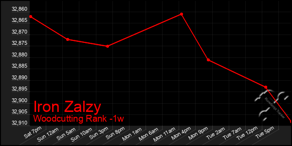 Last 7 Days Graph of Iron Zalzy