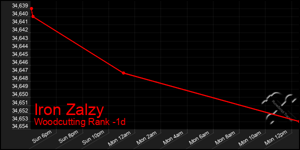 Last 24 Hours Graph of Iron Zalzy