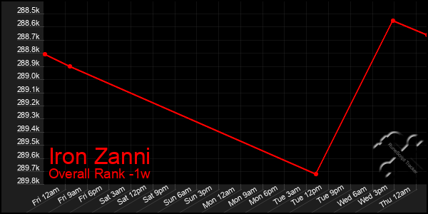 Last 7 Days Graph of Iron Zanni