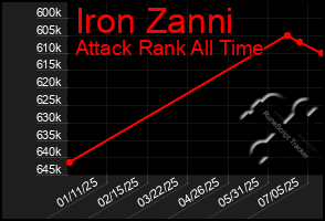 Total Graph of Iron Zanni
