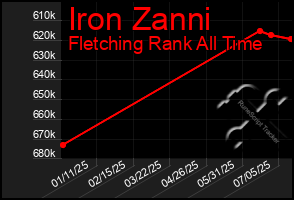 Total Graph of Iron Zanni