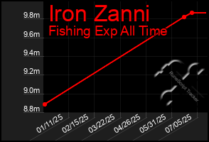 Total Graph of Iron Zanni