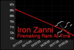 Total Graph of Iron Zanni