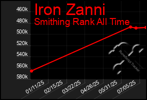 Total Graph of Iron Zanni