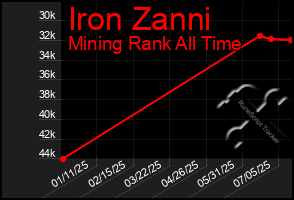 Total Graph of Iron Zanni