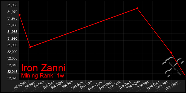 Last 7 Days Graph of Iron Zanni