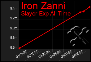 Total Graph of Iron Zanni