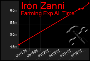Total Graph of Iron Zanni
