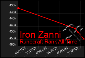 Total Graph of Iron Zanni