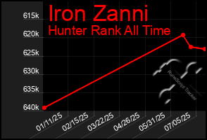 Total Graph of Iron Zanni