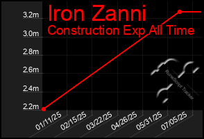Total Graph of Iron Zanni