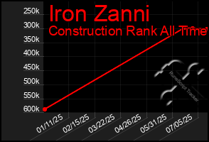 Total Graph of Iron Zanni