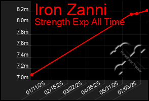 Total Graph of Iron Zanni