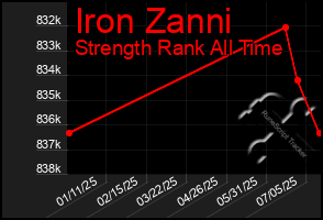 Total Graph of Iron Zanni