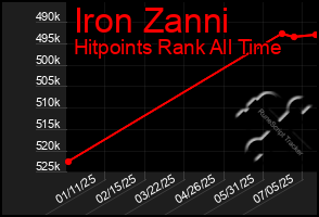 Total Graph of Iron Zanni