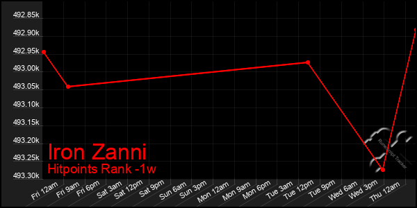 Last 7 Days Graph of Iron Zanni