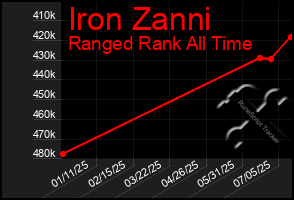 Total Graph of Iron Zanni