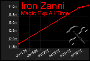 Total Graph of Iron Zanni