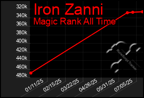 Total Graph of Iron Zanni