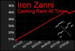 Total Graph of Iron Zanni