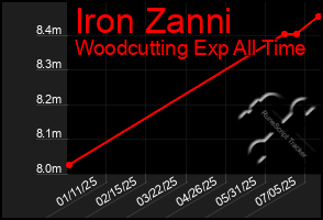 Total Graph of Iron Zanni