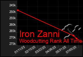 Total Graph of Iron Zanni