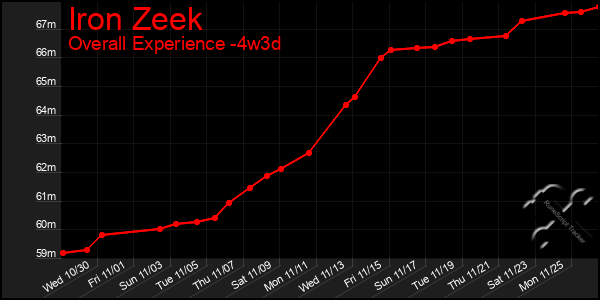 Last 31 Days Graph of Iron Zeek