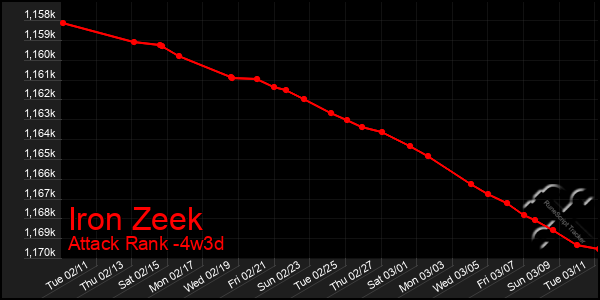 Last 31 Days Graph of Iron Zeek