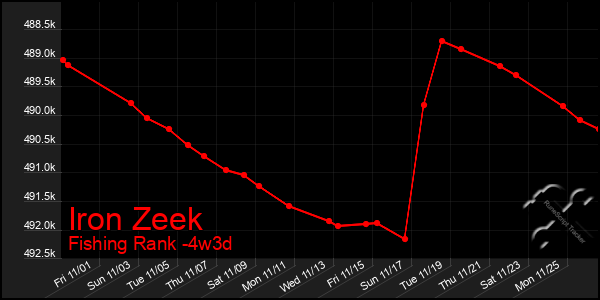 Last 31 Days Graph of Iron Zeek