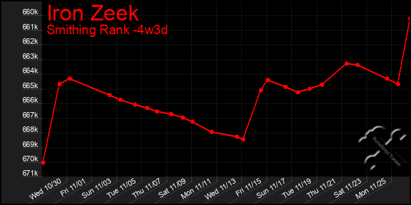 Last 31 Days Graph of Iron Zeek