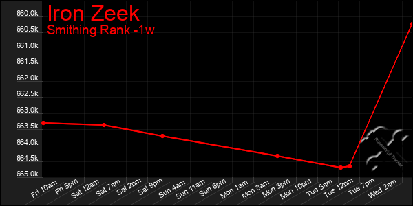 Last 7 Days Graph of Iron Zeek