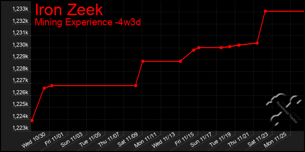 Last 31 Days Graph of Iron Zeek