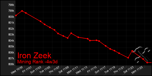 Last 31 Days Graph of Iron Zeek