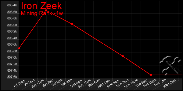 Last 7 Days Graph of Iron Zeek