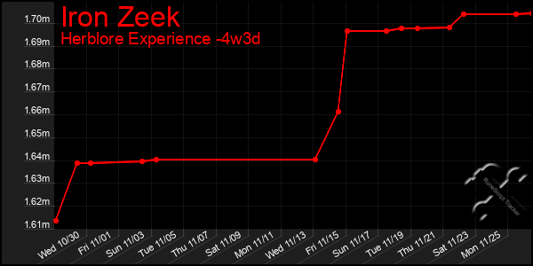 Last 31 Days Graph of Iron Zeek