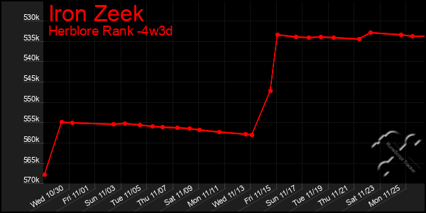 Last 31 Days Graph of Iron Zeek