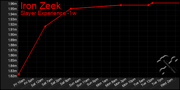 Last 7 Days Graph of Iron Zeek