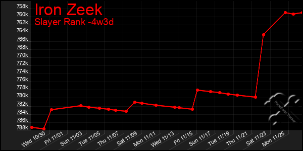 Last 31 Days Graph of Iron Zeek