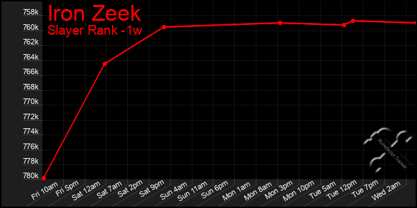 Last 7 Days Graph of Iron Zeek