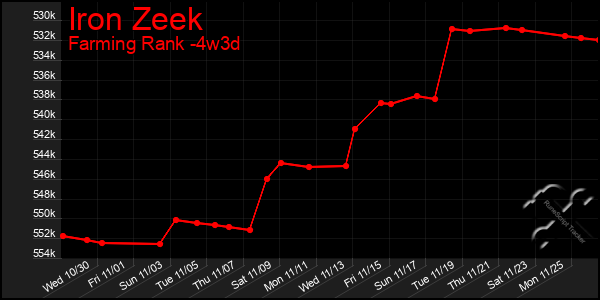 Last 31 Days Graph of Iron Zeek