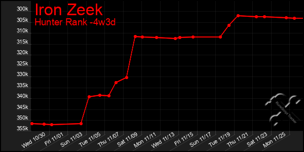 Last 31 Days Graph of Iron Zeek