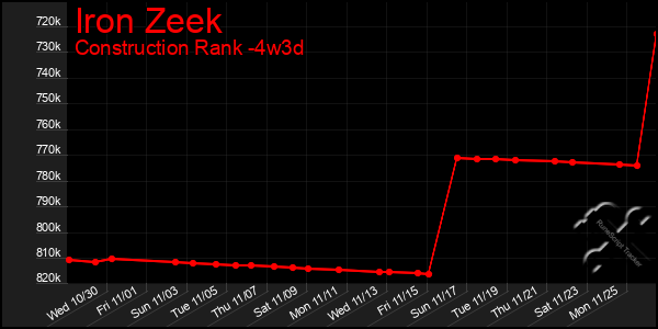 Last 31 Days Graph of Iron Zeek