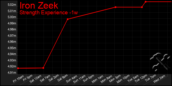 Last 7 Days Graph of Iron Zeek